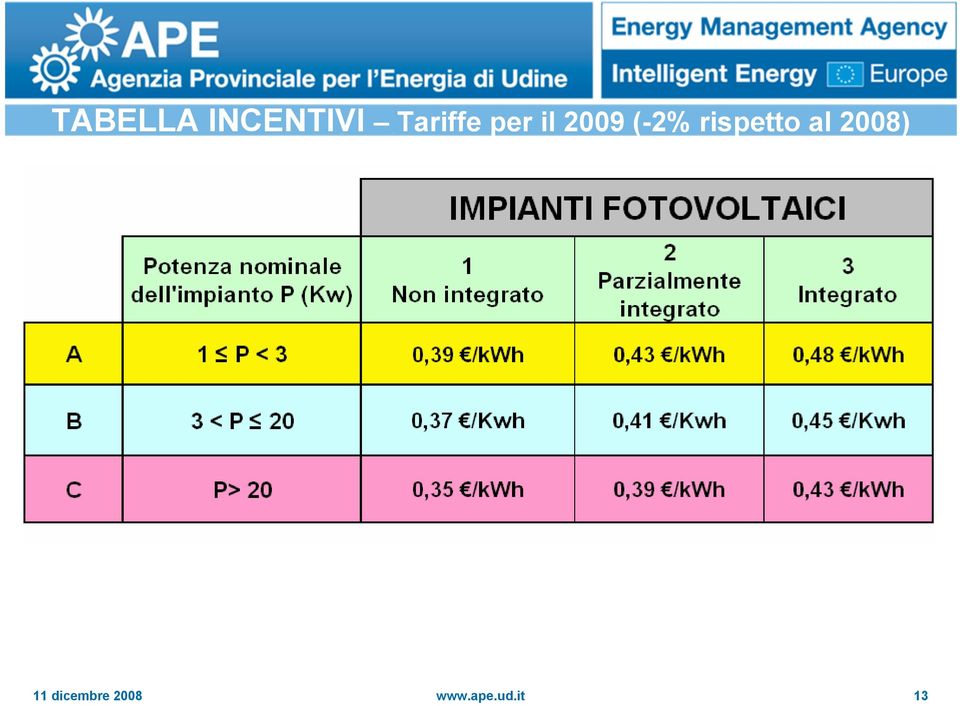 (-2% rispetto al 2008)