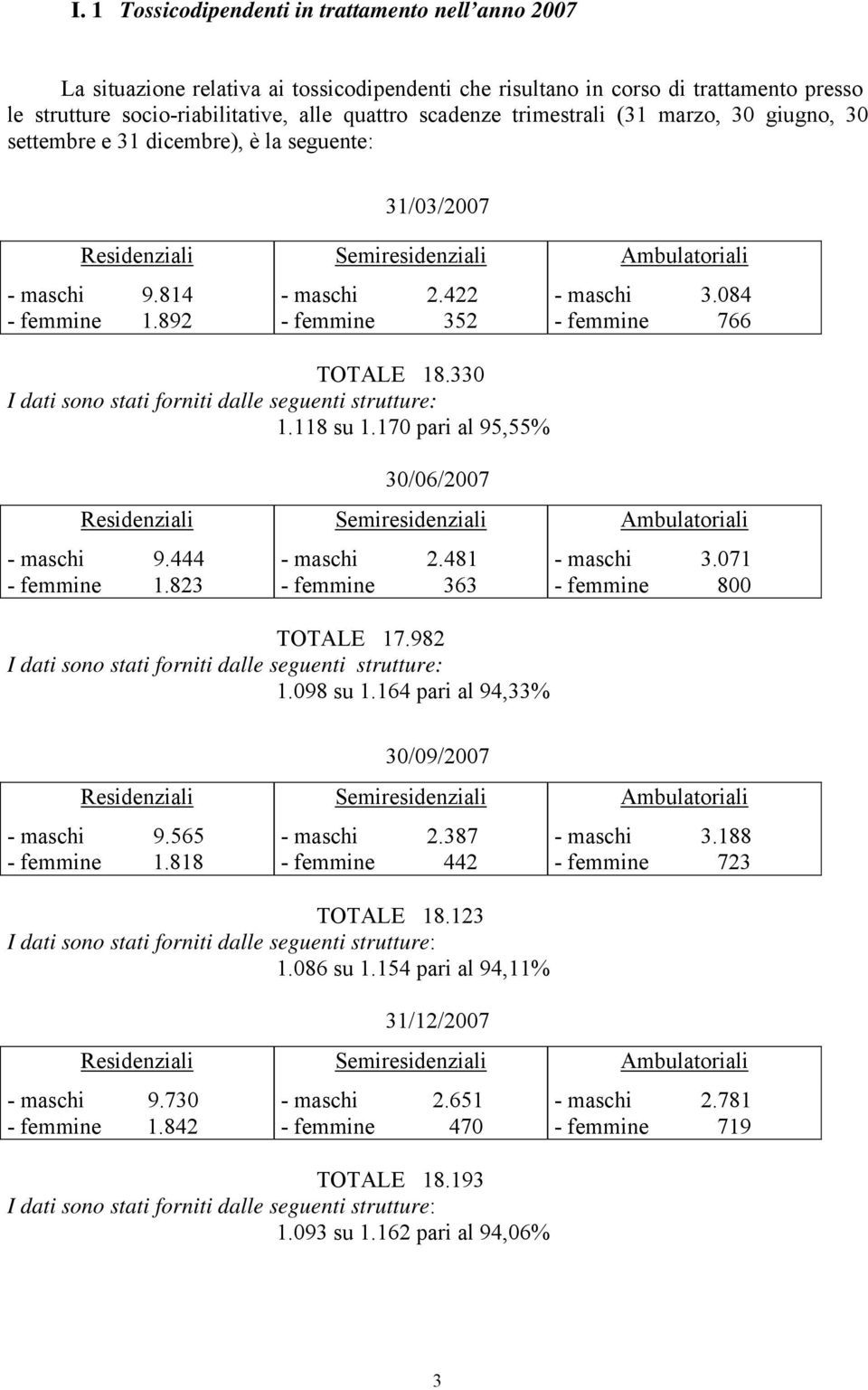 422 - femmine 352 TOTALE 18.330 I dati sono stati forniti dalle seguenti strutture: 1.118 su 1.170 pari al 95,55% 30/06/2007 - maschi 3.