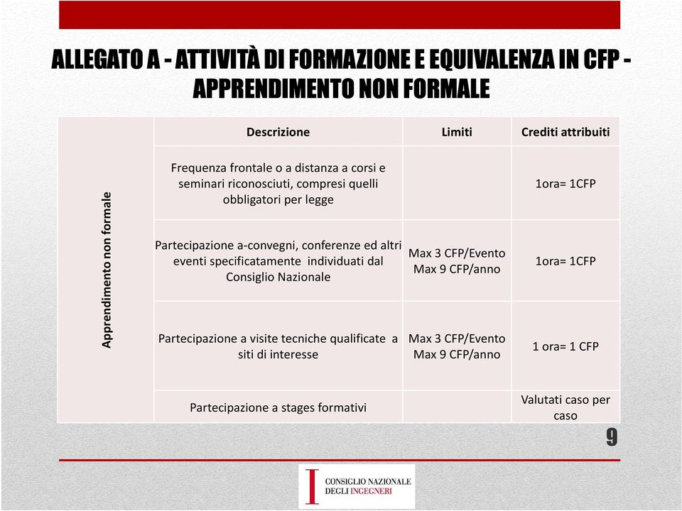 a-convegni, conferenze ed altri Max 3 CFP/Evento eventi specificatamente individuati dal Max 9 CFP/anno Consiglio Nazionale 1ora= 1CFP