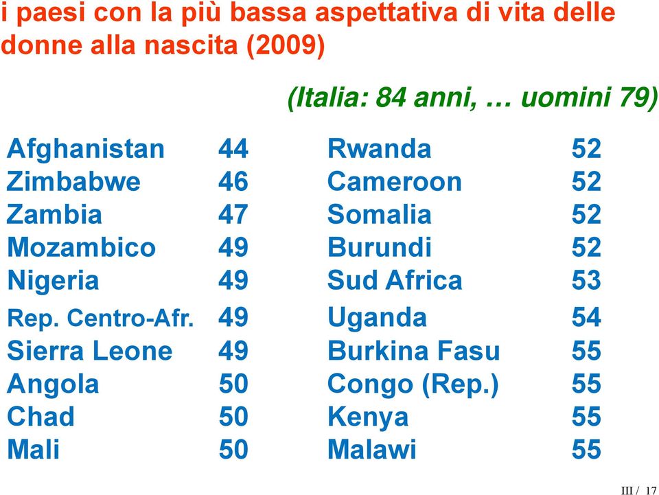 Mozambico 49 Burundi 52 Nigeria 49 Sud Africa 53 Rep. Centro-Afr.