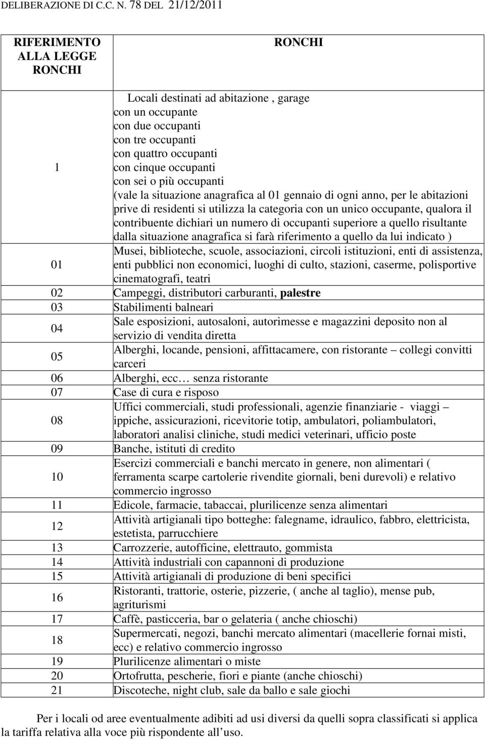 occupanti superiore a quello risultante dalla situazione anagrafica si farà riferimento a quello da lui indicato ) Musei, biblioteche, scuole, associazioni, circoli istituzioni, enti di assistenza,