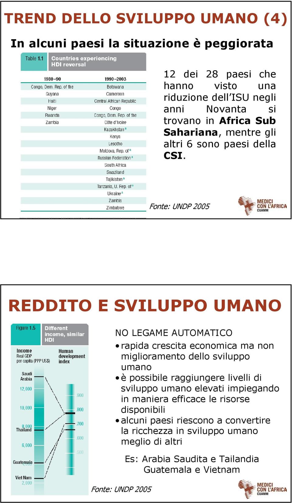 REDDITO E SVILUPPO UMANO NO LEGAME AUTOMATICO rapida crescita economica ma non miglioramento dello sviluppo umano è possibile raggiungere livelli