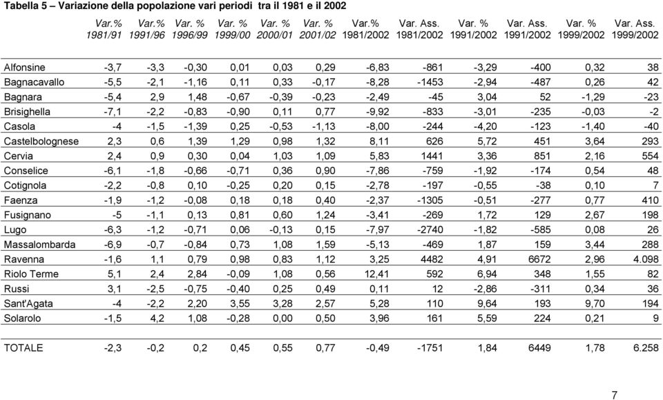 1991/2002 Var. % 1999/2002 Var. Ass.