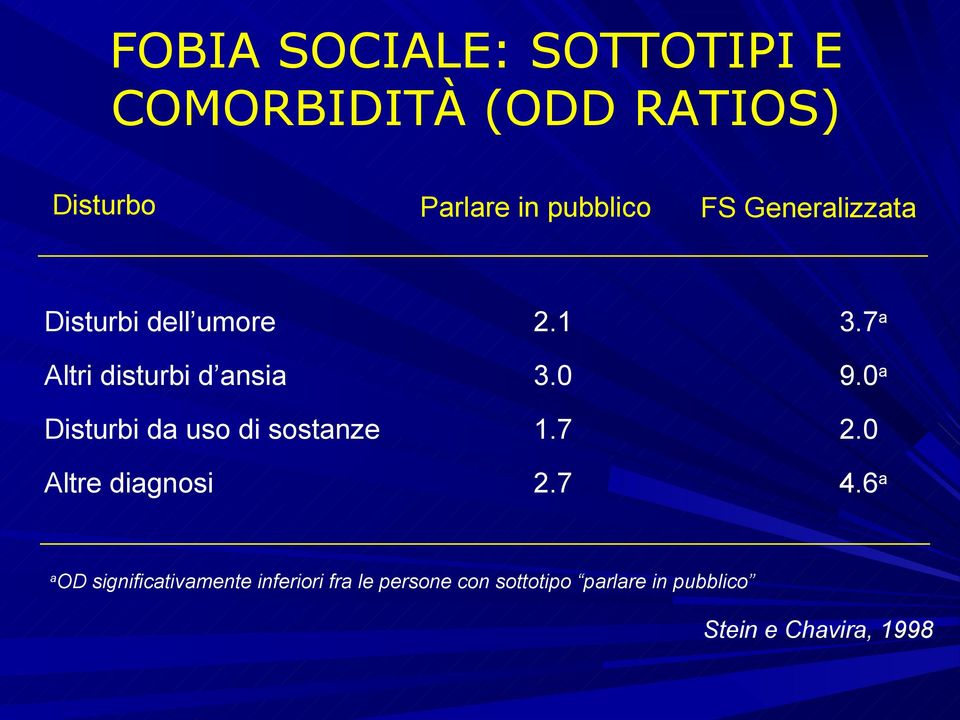 0 a Disturbi da uso di sostanze 1.7 2.0 Altre diagnosi 2.7 4.