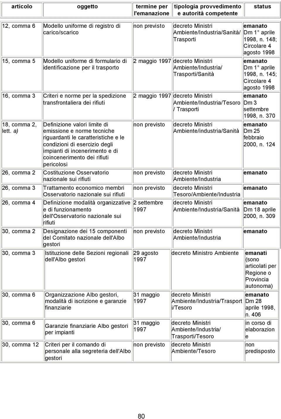 a) Definizione valori limite di emissione e norme tecniche riguardanti le caratteristiche e le condizioni di esercizio degli impianti di incenerimento e di coincenerimento dei rifiuti pericolosi 26,