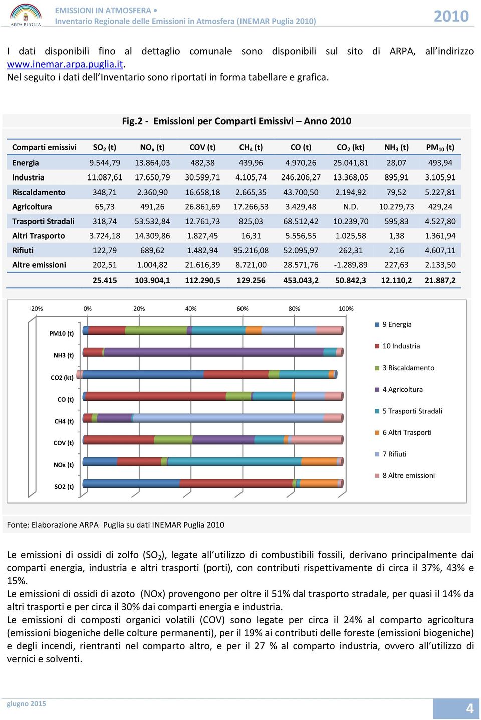 2 - Emissioni per Comparti Emissivi Anno 2010 Comparti emissivi SO 2 (t) NO x (t) COV (t) CH 4 (t) CO (t) CO 2 (kt) Energia 9.544,79 13.864,03 482,38 439,96 4.970,26 25.041,81 Industria 11.087,61 17.