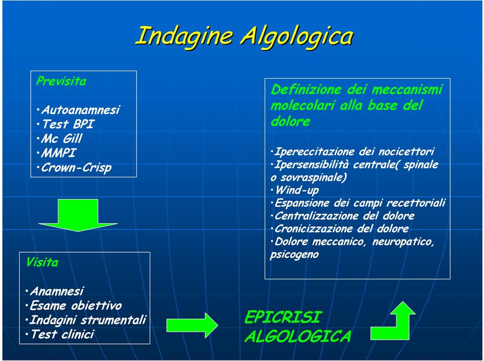 dei nocicettori Ipersensibilità centrale( spinale o sovraspinale) Wind-up Espansione dei campi recettoriali