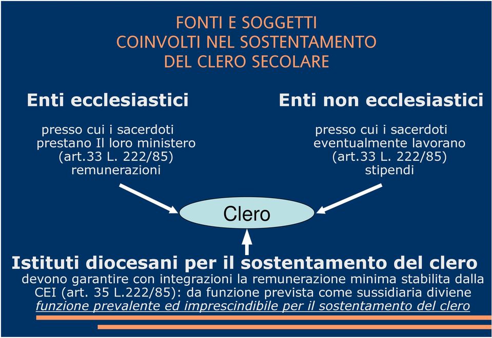 222/85) remunerazioni Enti non ecclesiastici presso cui i sacerdoti eventualmente lavorano  222/85) stipendi Clero Istituti