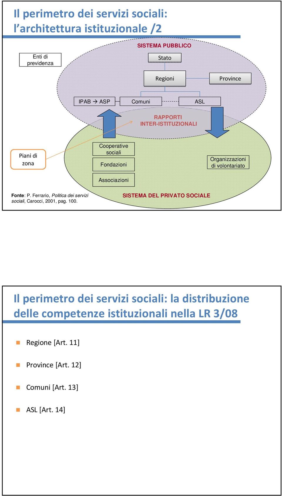 Fonte: P. Ferrario, Politica dei servizi sociali, Carocci, 2001, pag. 100.