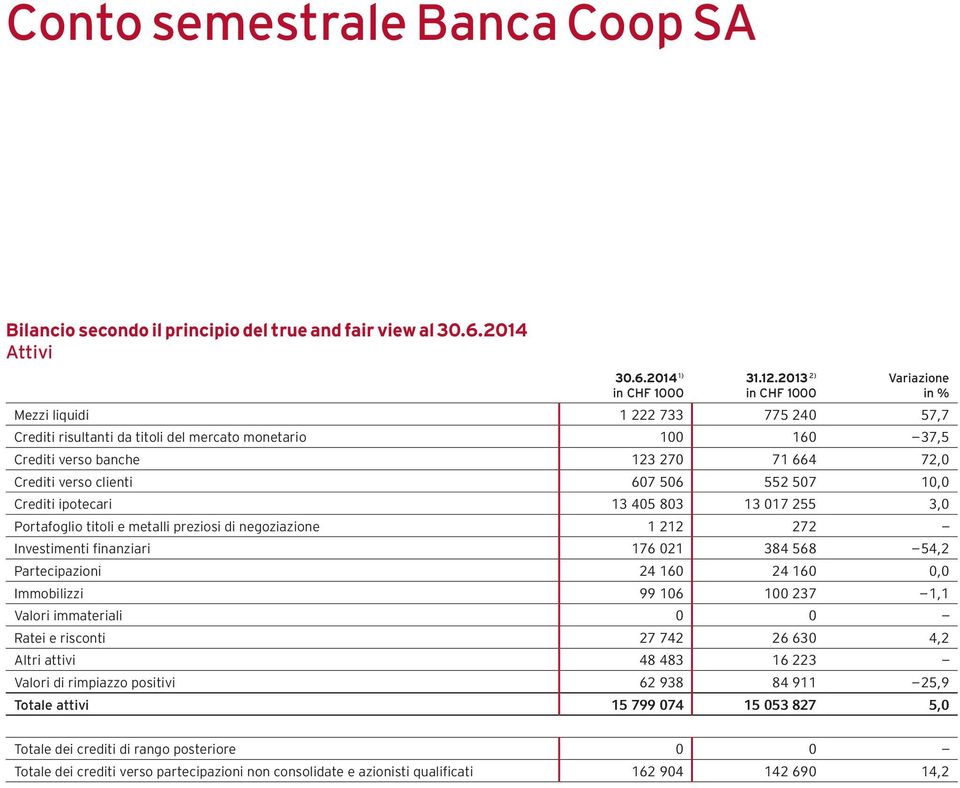 Crediti ipotecari 13 405 803 13 017 255 3,0 Portafoglio titoli e metalli preziosi di negoziazione 1 212 272 Investimenti finanziari 176 021 384 568 54,2 Partecipazioni 24 160 24 160 0,0 Immobilizzi