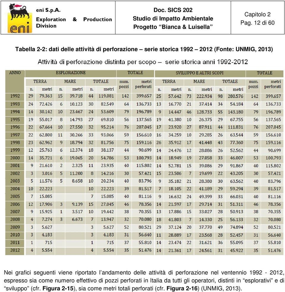 seguenti viene riportato l andamento delle attività di perforazione nel ventennio 1992-2012, espresso sia come