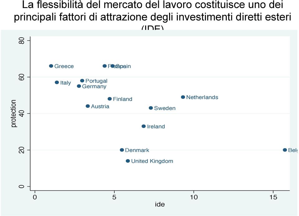 protection 0 20 40 60 80 Greece Italy Portugal Germany Austria France