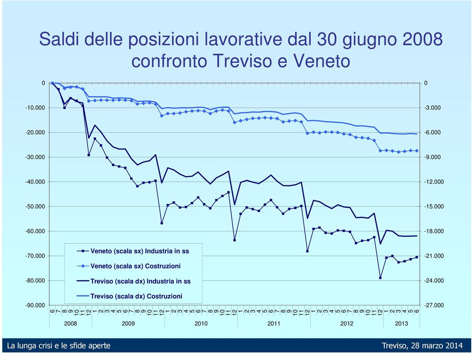 Veneto (scala sx) Industria in ss Veneto (scala sx) Costruzioni Treviso (scala dx) Industria in ss Treviso