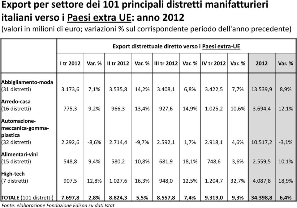 408,1 6,8% 3.422,5 7,7% 13.539,9 8,9% Arredo-casa (16 distretti) 775,3 9,2% 966,3 13,4% 927,6 14,9% 1.025,2 10,6% 3.694,4 12,1% Automazionemeccanica-gommaplastica (32 distretti) 2.292,6-8,6% 2.