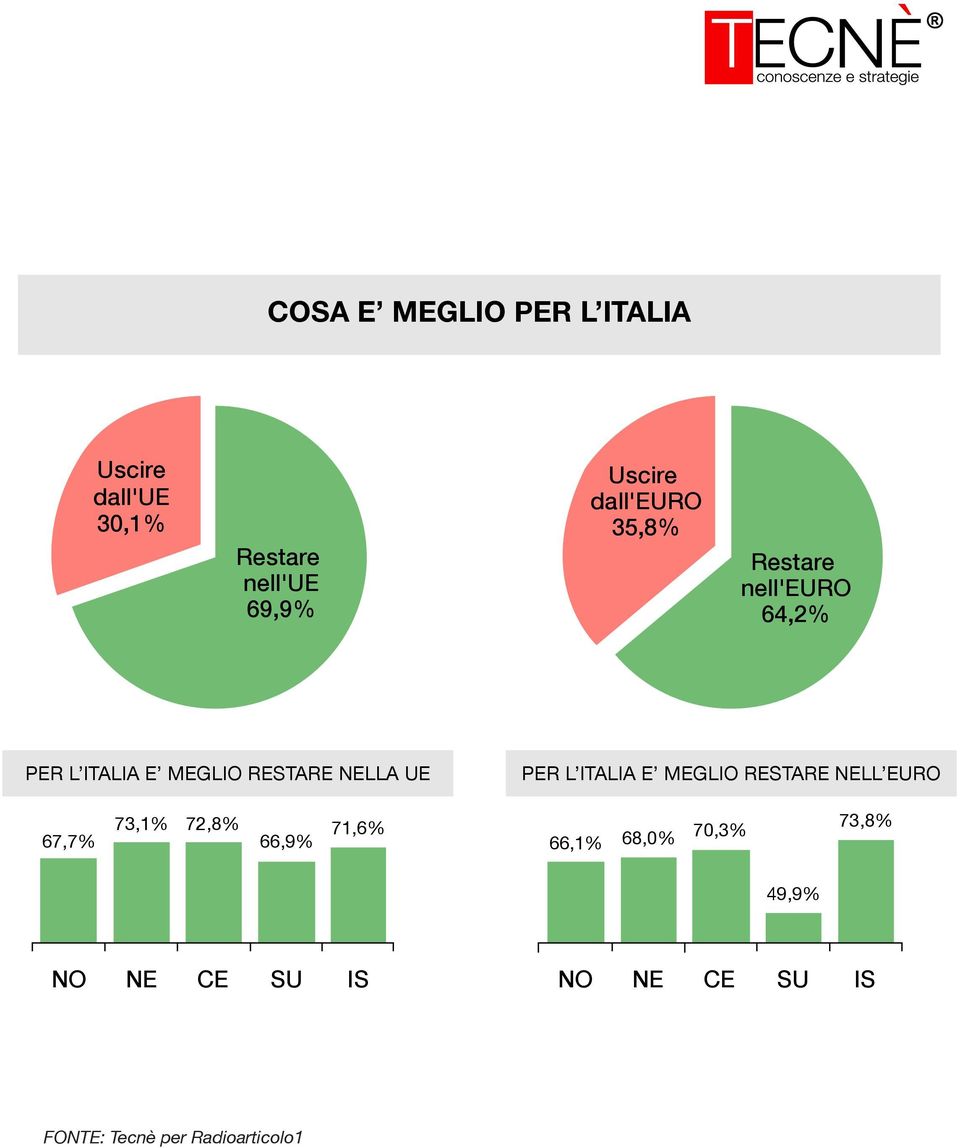 PER L ITALIA E MEGLIO RESTARE NELL EURO 67,7% 73,1% 72,8% 66,9% 71,6% 66,1%