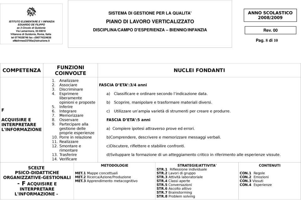 Smontare e rimontare 13. Trasferire 14. Verificare NUCLEI FONDANTI a) Classificare e ordinare secondo l indicazione data. b) Scoprire, manipolare e trasformare materiali diversi.