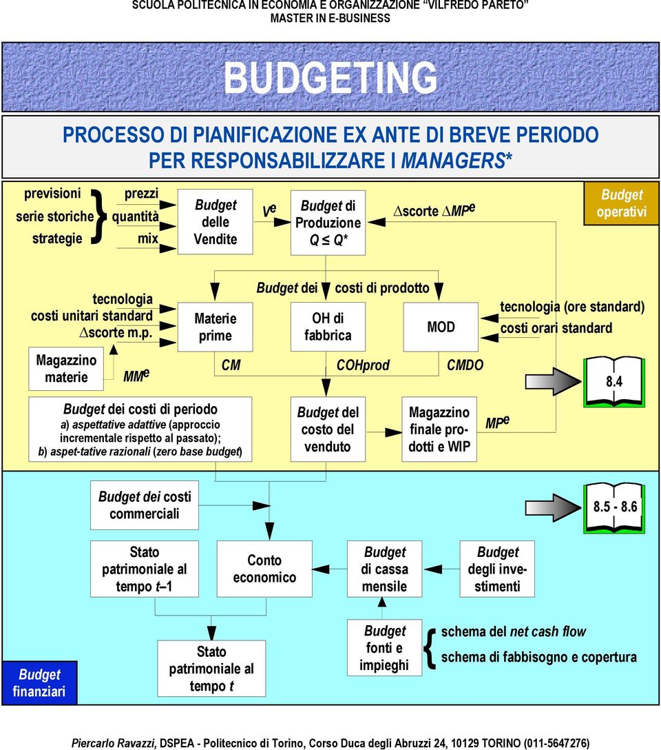 Magazzno matere MM e Matere prme de cost d perodo a) aspettatve adattve (approcco ncrementale rspetto al passato); b) aspet-tatve razonal (zero base budget) de OH d fabbrca del costo del venduto cost