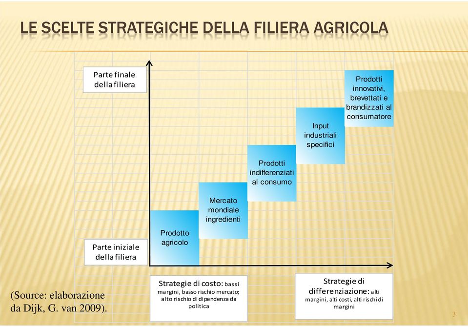 della filiera Prodotto agricolo (Source: elaborazione da Dijk, G. van 2009).