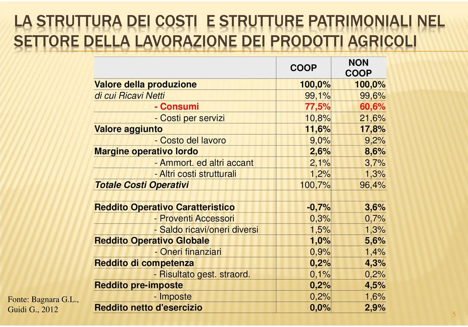 ed altri accant 2,1% 3,7% - Altri costi strutturali 1,2% 1,3% Totale Costi Operativi 100,7% 96,4% Fonte: Bagnara G.L., Guidi G.
