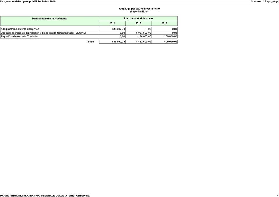 092,70 0,00 0,00 Costruzione impianto di produzione di energia da fonti rinnovabili (BIOGAS) 0,00 8.067.