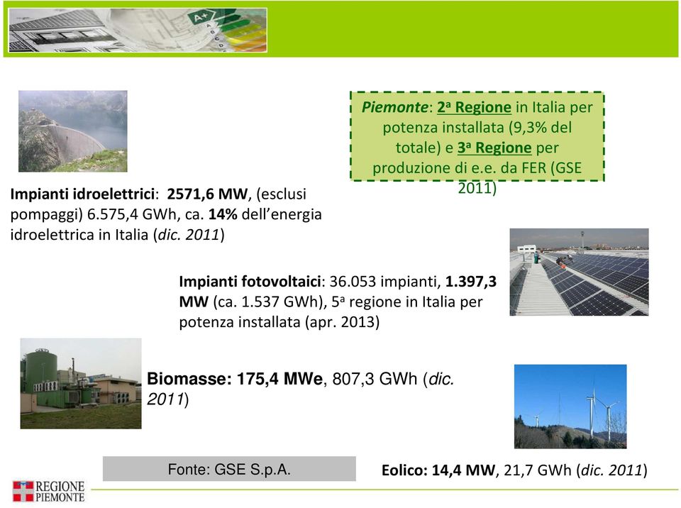 053 impianti, 1.397,3 MW (ca. 1.537GWh), 5 a regione in Italia per potenza installata (apr.