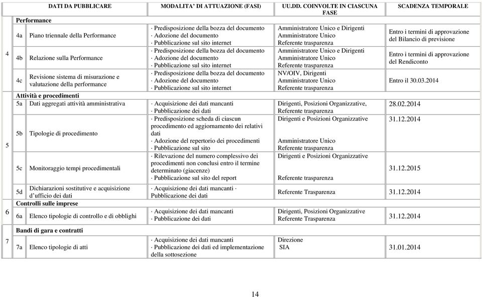 Pubblicazione sul sito internet Referente trasparenza 4b Relazione sulla Performance 4c Revisione sistema di misurazione e valutazione della performance Attività e procedimenti 5a Dati aggregati