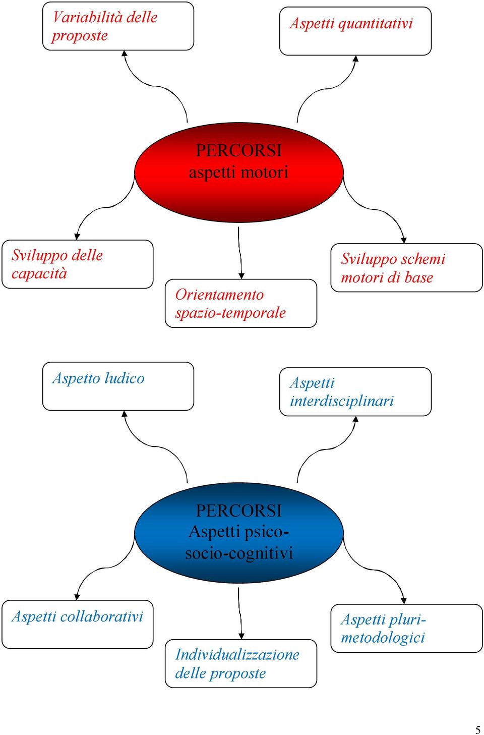 base Aspetto ludico Aspetti interdisciplinari PERCORSI Aspetti