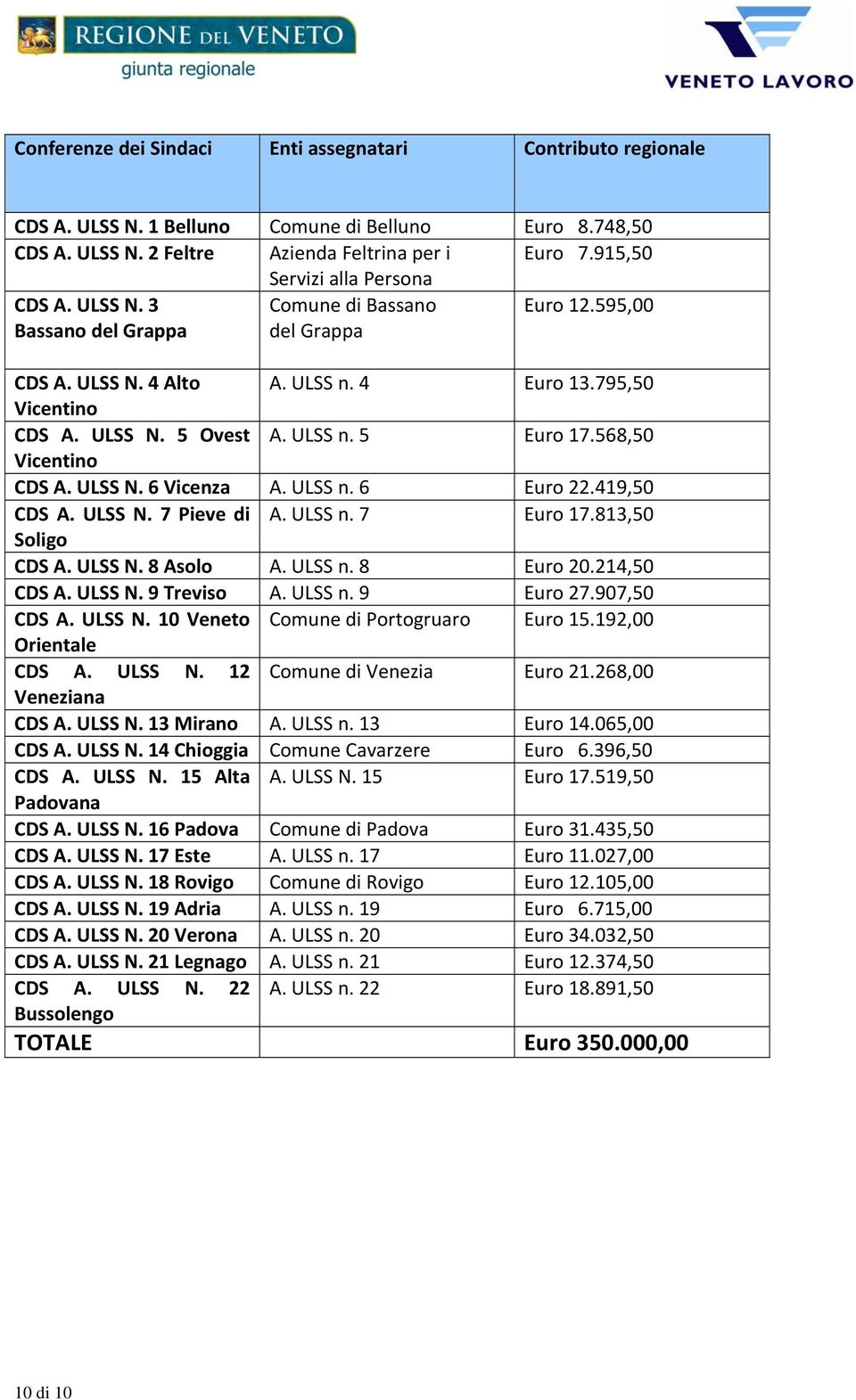 ULSS n. 5 Euro 17.568,50 Vicentino CDS A. ULSS N. 6 Vicenza A. ULSS n. 6 Euro 22.419,50 CDS A. ULSS N. 7 Pieve di A. ULSS n. 7 Euro 17.813,50 Soligo CDS A. ULSS N. 8 Asolo A. ULSS n. 8 Euro 20.