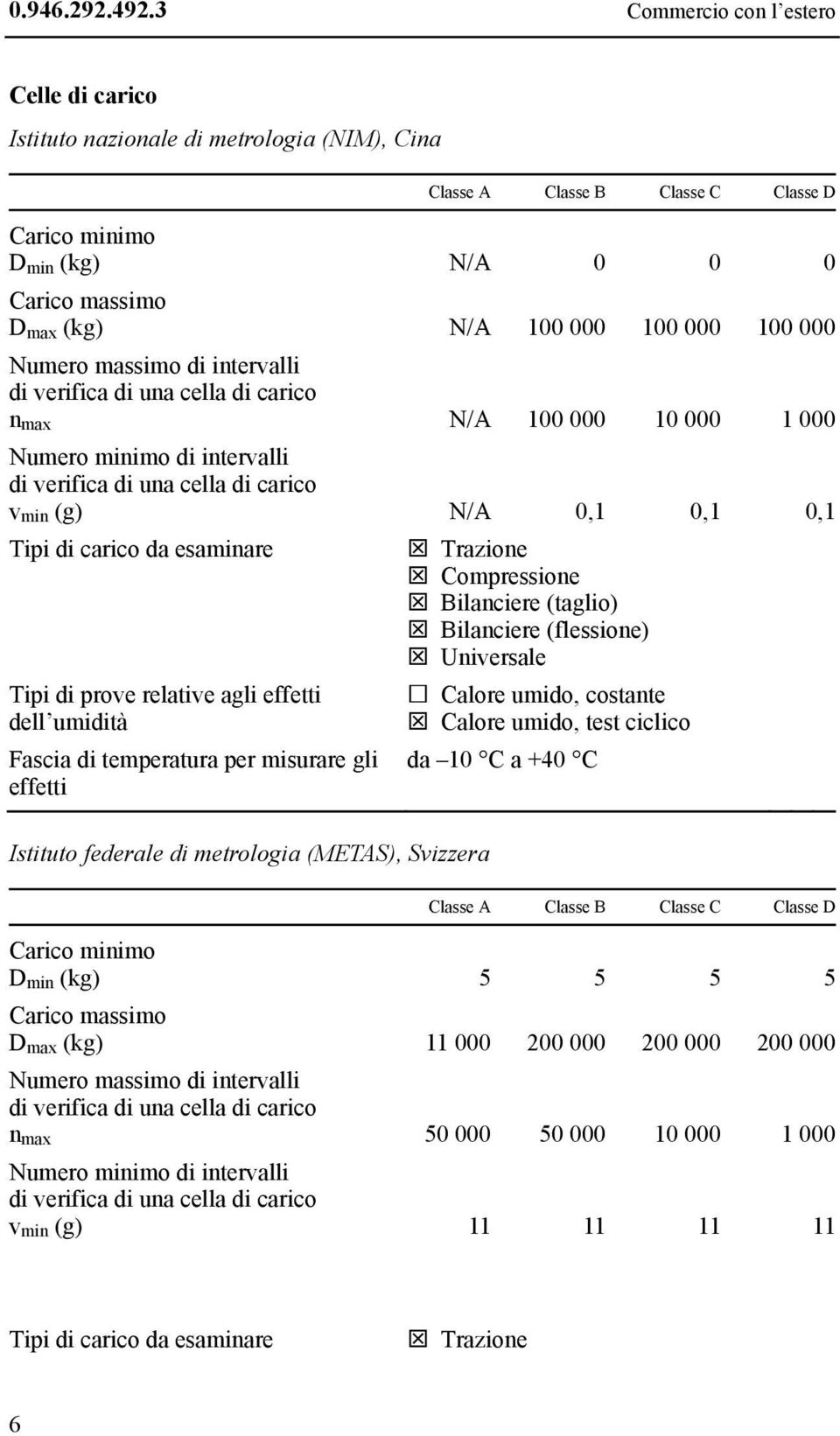 000 100 000 Numero massimo di intervalli di verifica di una cella di carico n max N/A 100 000 10 000 1 000 Numero minimo di intervalli di verifica di una cella di carico v min (g) N/A 0,1 0,1 0,1