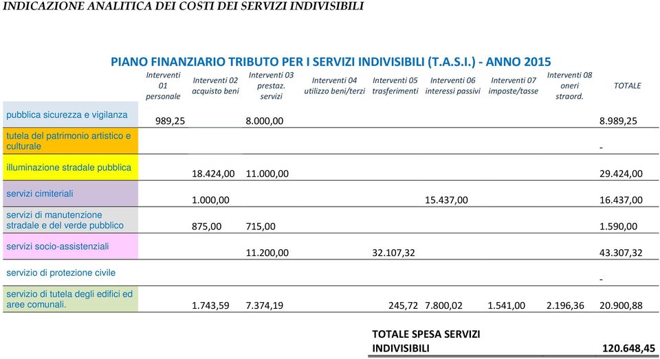 TOTALE pubblica sicurezza e vigilanza 989,25 8.000,00 8.989,25 tutela del patrimonio artistico e culturale - illuminazione stradale pubblica 18.424,00 11.000,00 29.424,00 servizi cimiteriali 1.