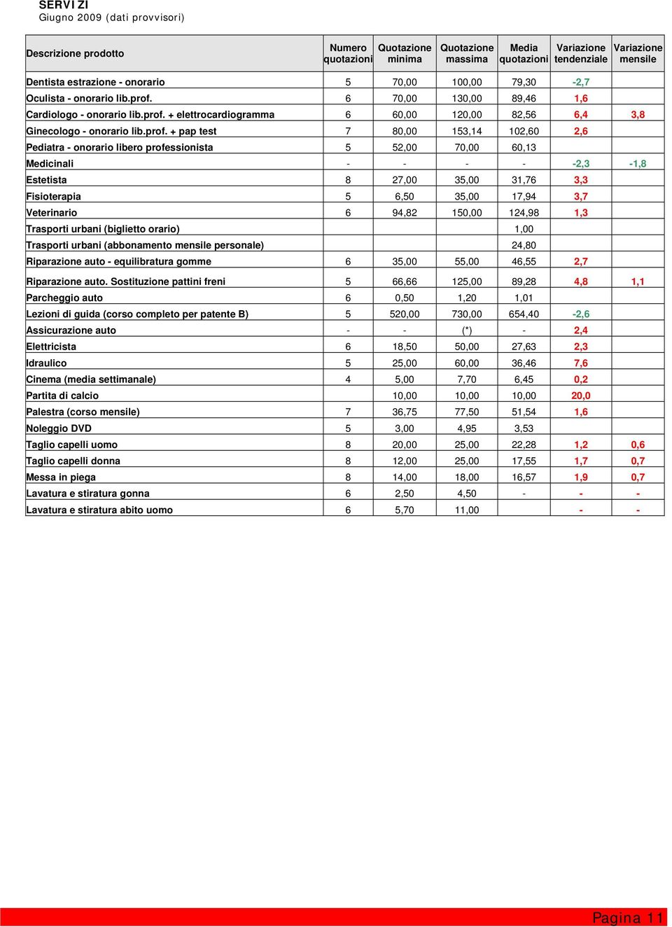 + elettrocardiogramma 6 60,00 120,00 82,56 6,4 3,8 Ginecologo - onorario lib.prof.