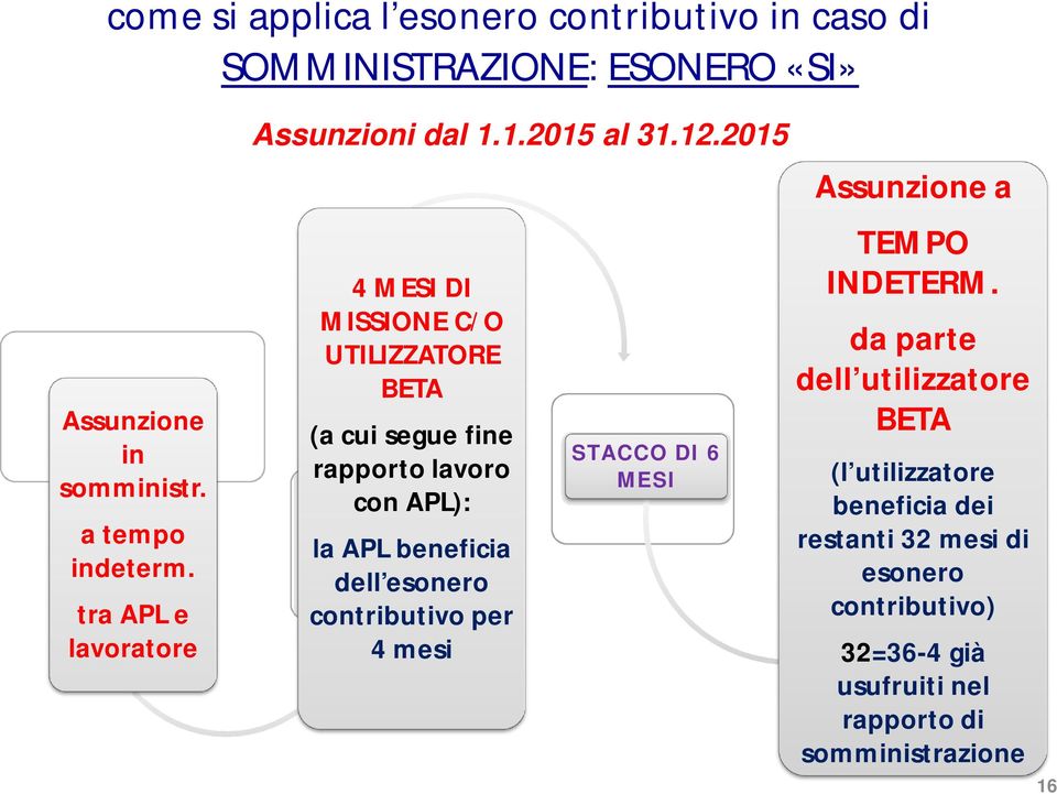 2015 4 MESI DI MISSIONE C/O UTILIZZATORE BETA (a cui segue fine rapporto lavoro con APL): la APL beneficia dell esonero contributivo