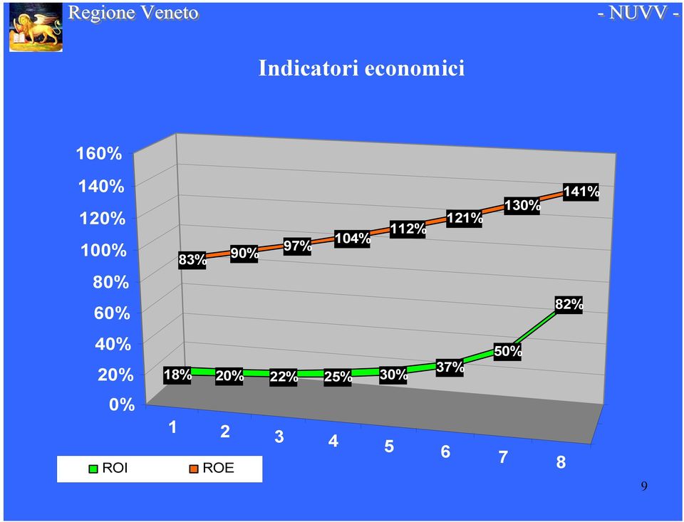 121% 130% 141% 82% 40% 20% 18% 20% 22%