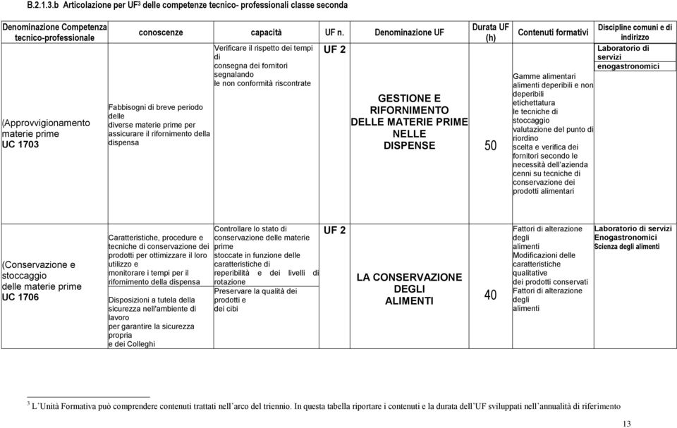 Denominazione UF Fabbisogni di breve periodo delle diverse materie prime per assicurare il rifornimento della dispensa Verificare il rispetto dei tempi di consegna dei fornitori segnalando le non