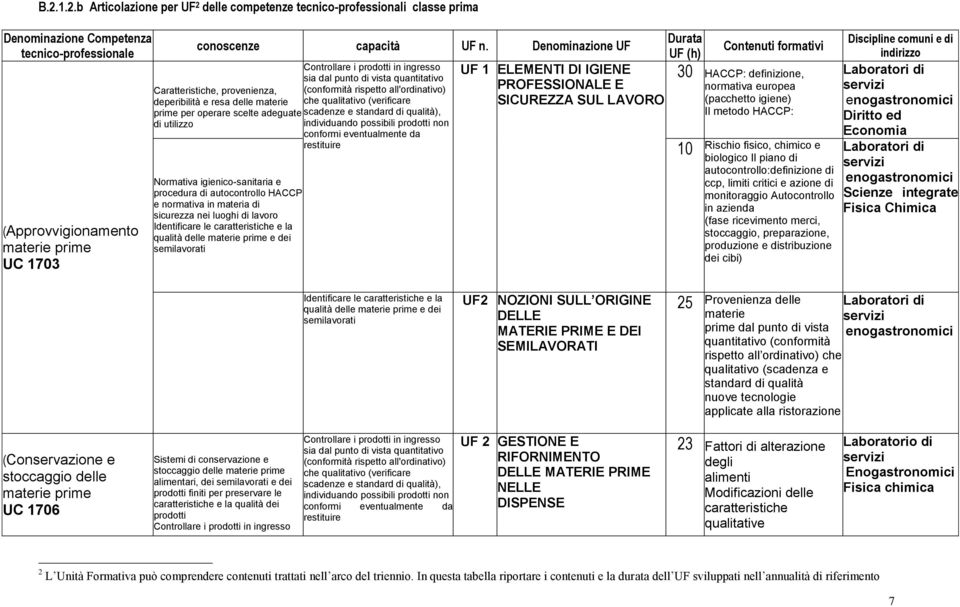 normativa in materia di sicurezza nei luoghi di lavoro Identificare le caratteristiche e la qualità delle materie prime e dei semilavorati Controllare i prodotti in ingresso sia dal punto di vista