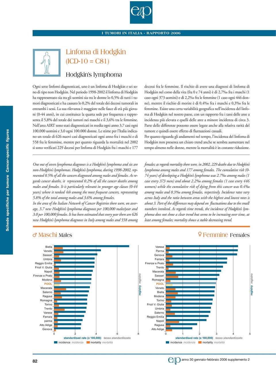 Nel periodo 1998- il linfoma di Hodgkin ha rappresentato sia tra gli uomini sia tra le donne lo,% di tutti i tumori diagnosticati e ha causato lo,% del totale dei decessi tumorali in entrambi i sessi.