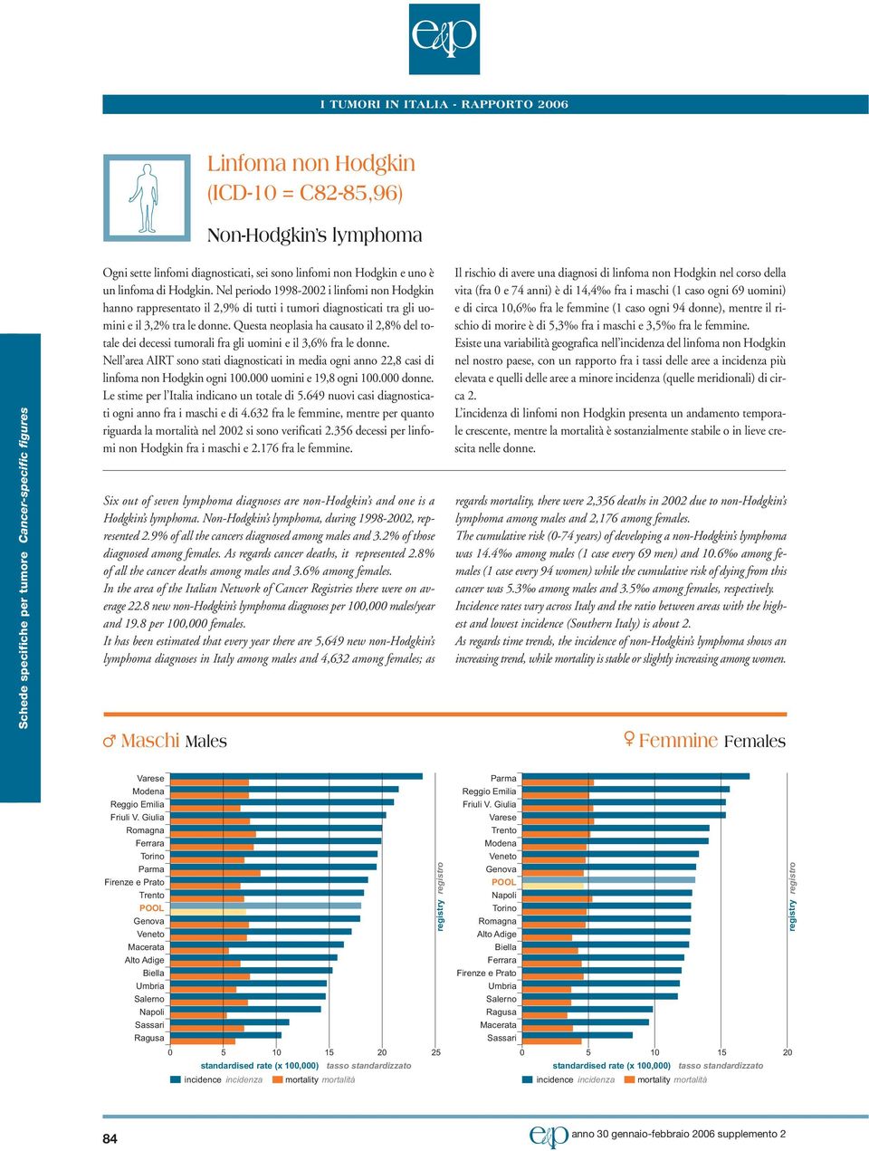 Questa neoplasia ha causato il,8% del totale dei decessi tumorali fra gli uomini e il 3,% fra le donne. Nell area AIRT sono stati diagnosticati in media ogni anno,8 casi di linfoma non Hodgkin ogni 1.