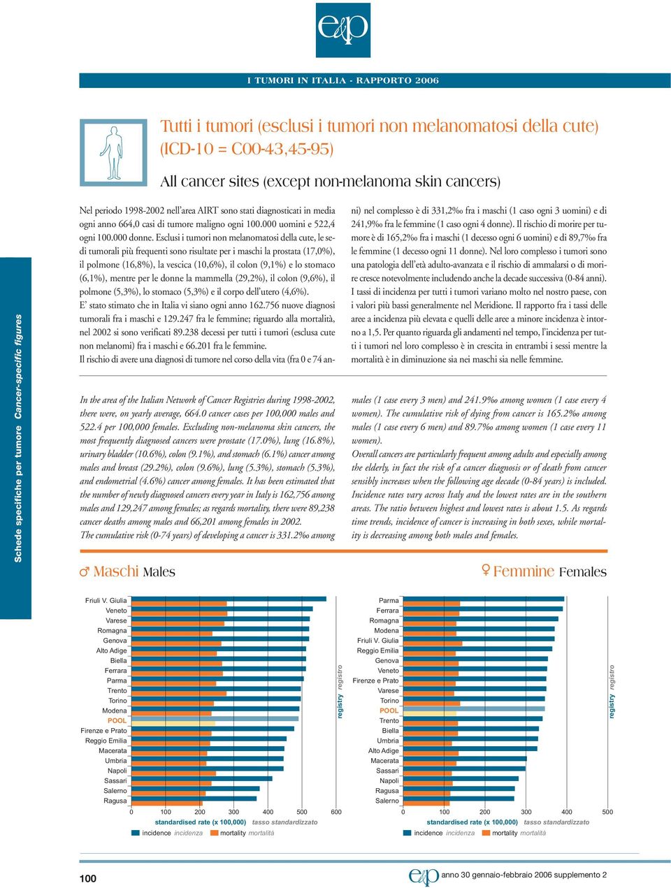 Excluding non-melanoma skin cancers, the most frequently diagnosed cancers were prostate (17.%), lung (1.8%), urinary bladder (1.%), colon (9.1%), and stomach (.1%) cancer among males and breast (9.