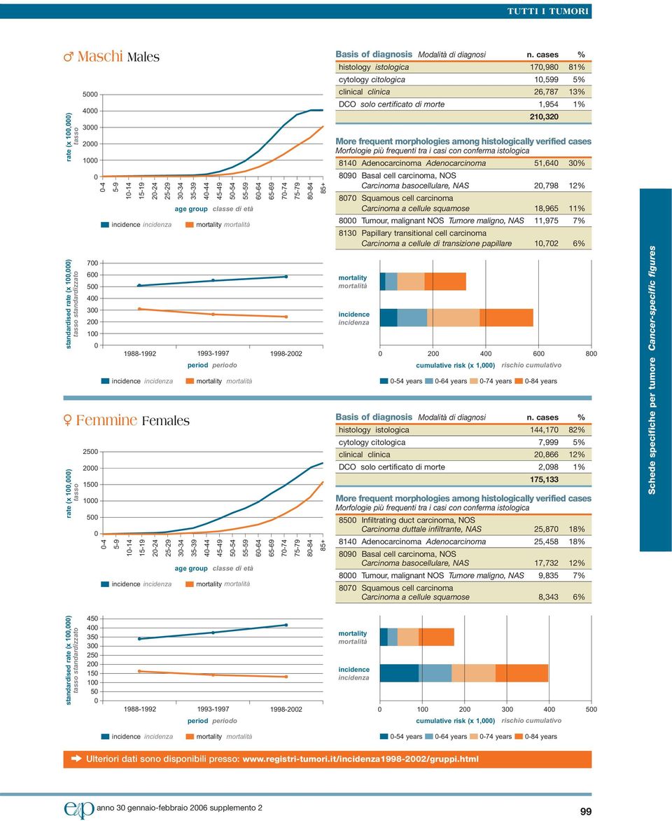 1,3 81 Adenocarcinoma Adenocarcinoma 1, 3% 89 Basal cell carcinoma, NOS Carcinoma basocellulare, NAS,798 1% 87 Squamous cell carcinoma Carcinoma a cellule squamose 18,9 11% 8 Tumour, malignant NOS