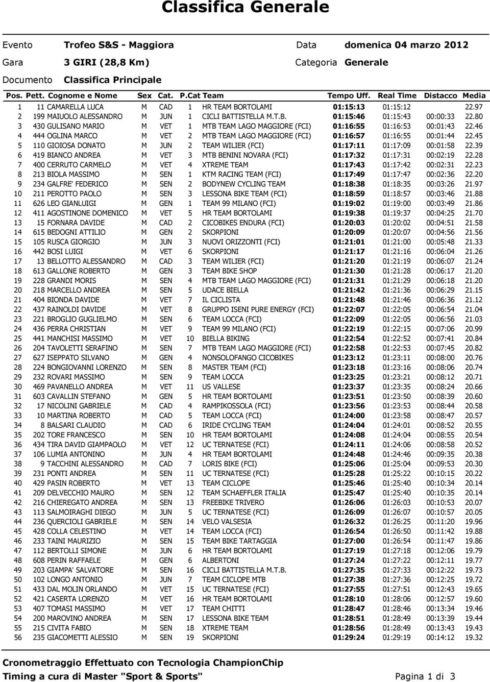 LUCA M CAD 1 HR TEAM BORTOLAMI 01:15:13 01:15:12 22.97 199 MAIUOLO ALESSANDRO M JUN 1 CICLI BATTISTELLA M.T.B. 01:15:46 01:15:43 00:00:33 22.