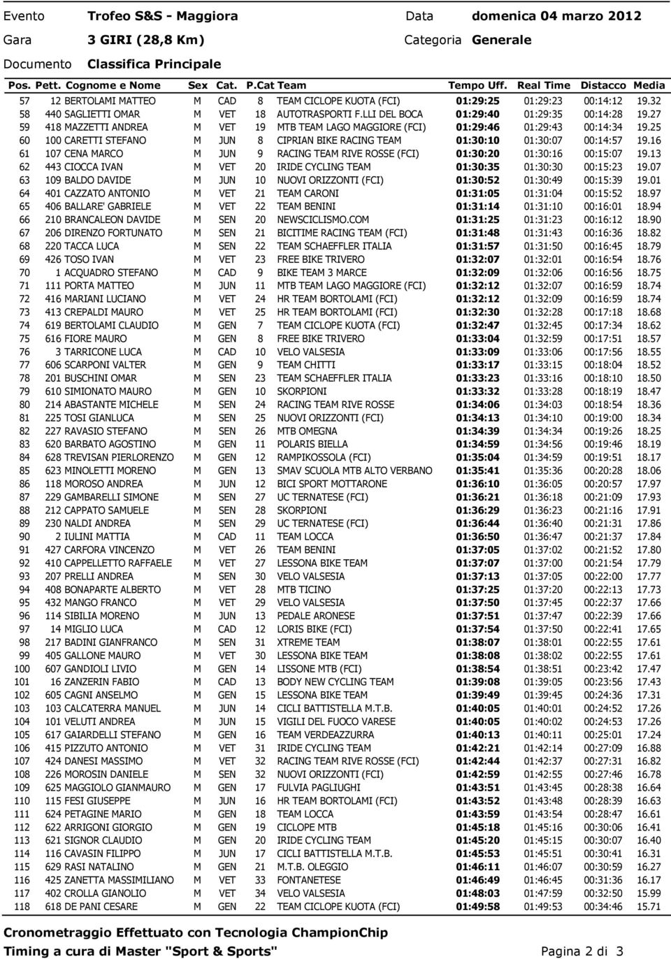 111 112 113 114 115 116 117 118 12 BERTOLAMI MATTEO M CAD 8 TEAM CICLOPE KUOTA (FCI) 01:29:25 01:29:23 00:14:12 19.32 440 SAGLIETTI OMAR M VET 18 AUTOTRASPORTI F.