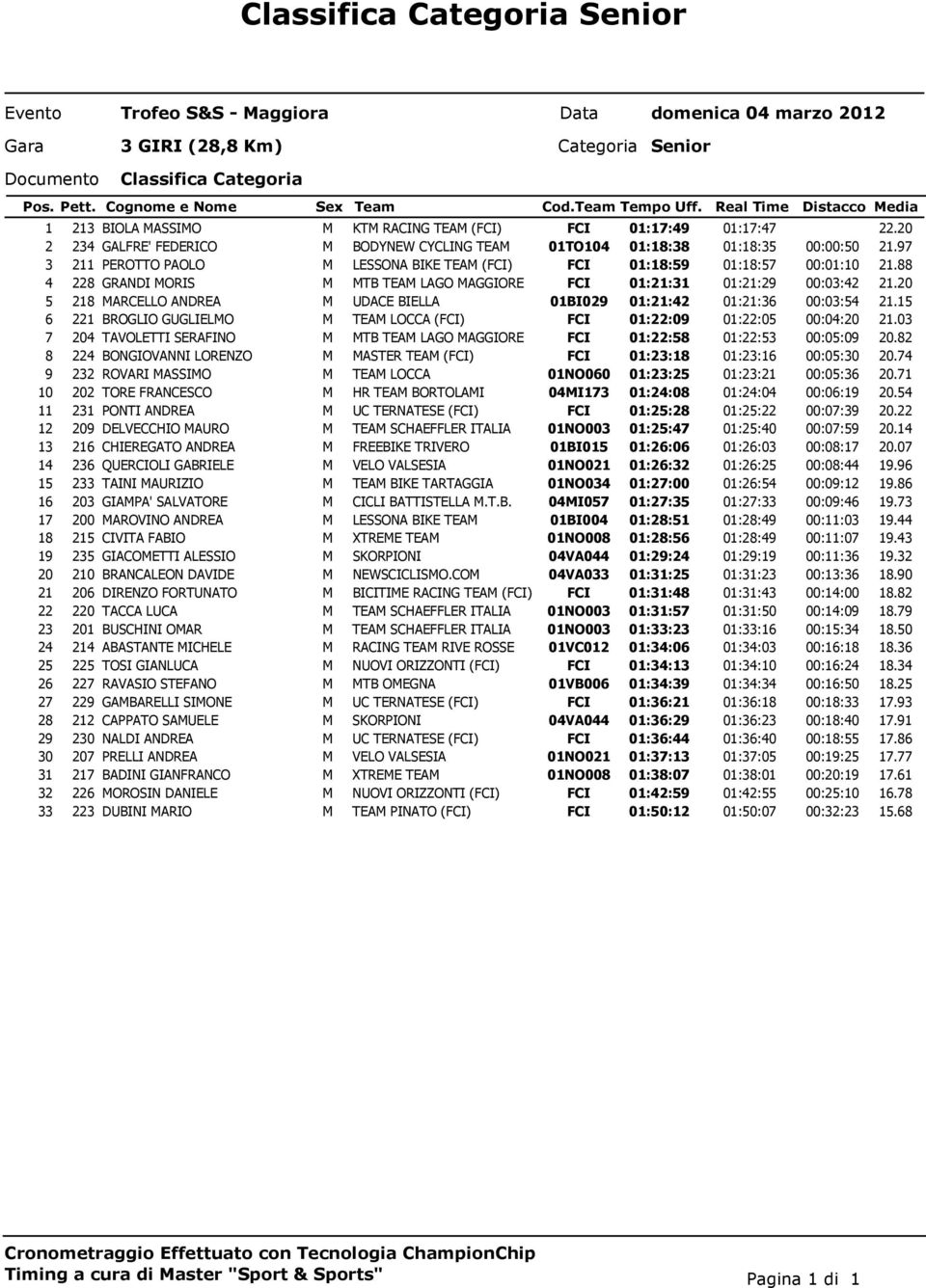 20 5 218 MARCELLO ANDREA M UDACE BIELLA 01BI029 01:21:42 01:21:36 00:03:54 21.15 6 221 BROGLIO GUGLIELMO M TEAM LOCCA (FCI) FCI 01:22:09 01:22:05 00:04:20 21.