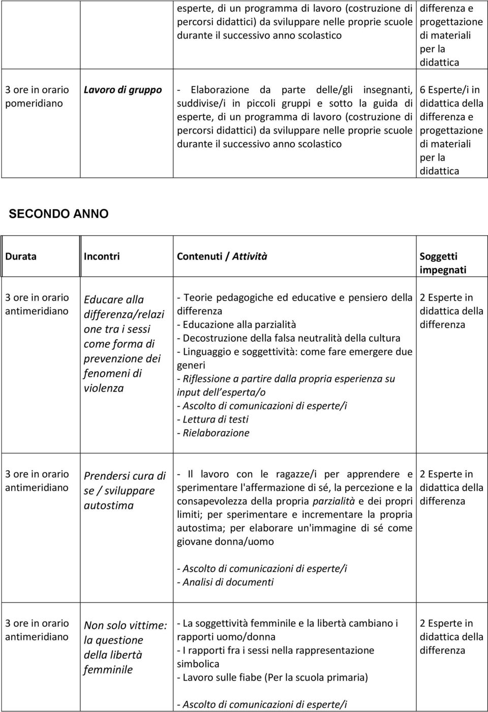 Educazione alla parzialità - Decostruzione della falsa neutralità della cultura - Linguaggio e soggettività: come fare emergere due generi su input dell esperta/o - Lettura di testi - Rielaborazione