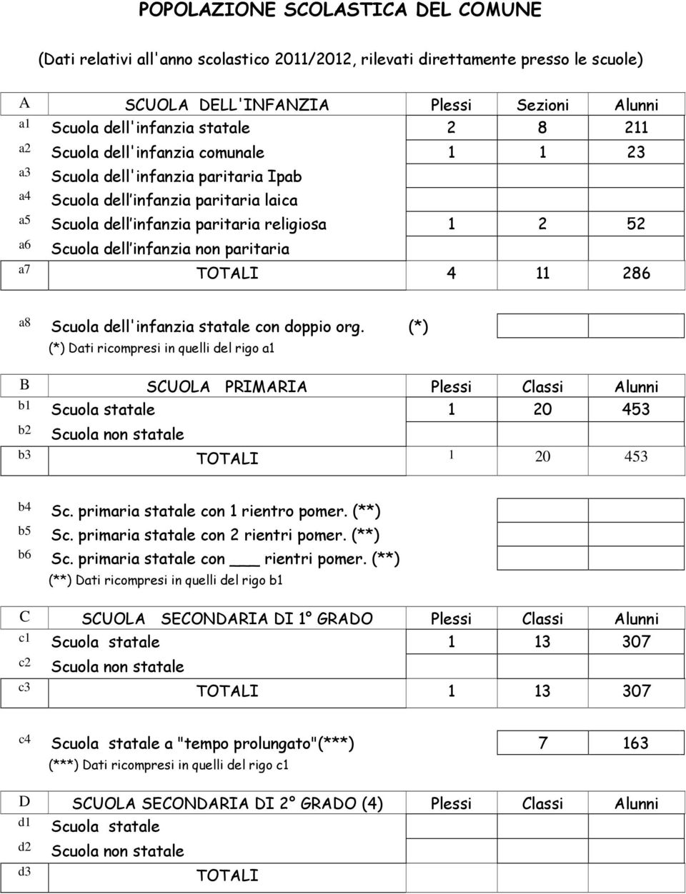 non paritaria a7 TOTALI 4 11 286 a8 Scuola dell'infanzia statale con doppio org.