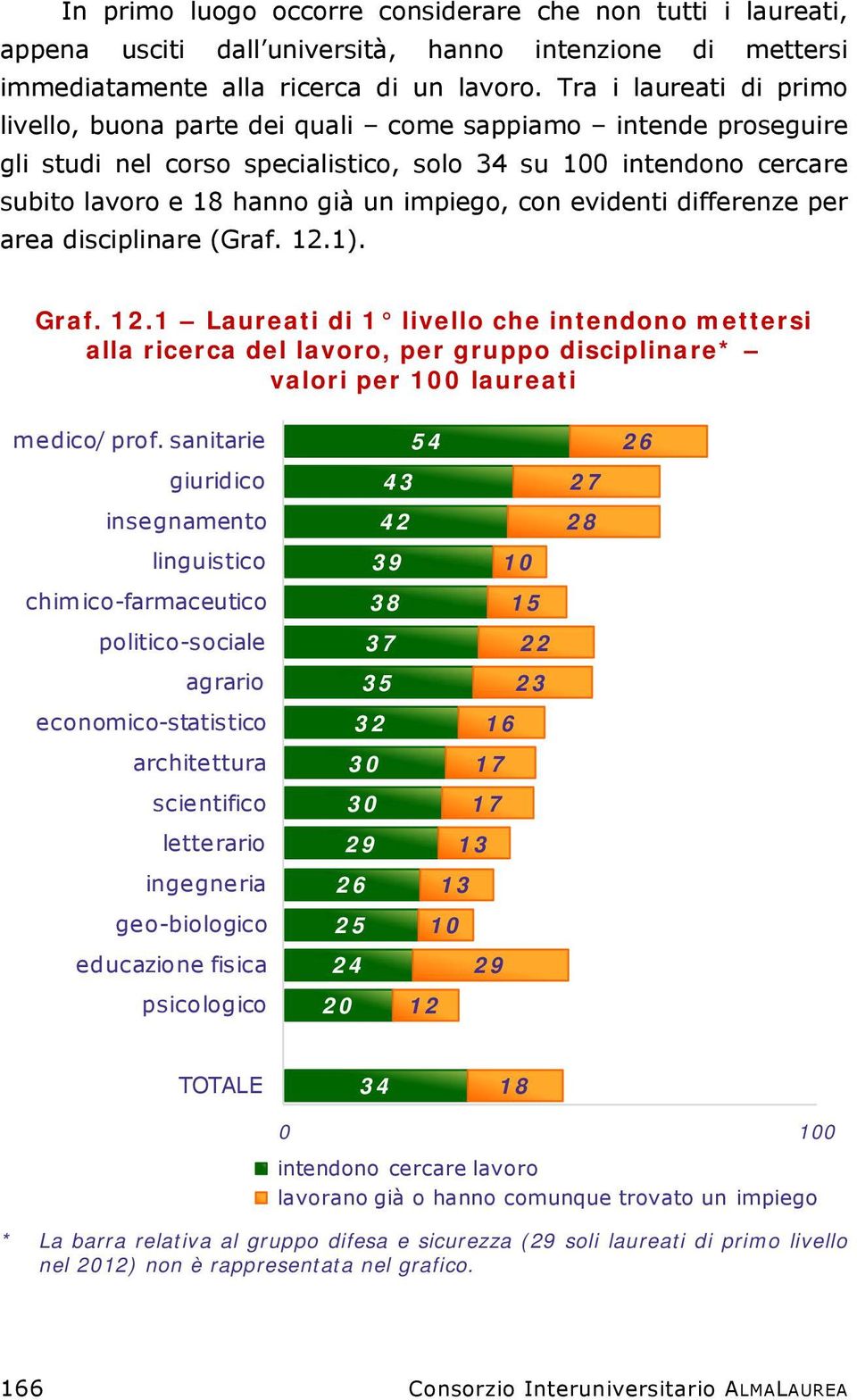 con evidenti differenze per area disciplinare (Graf. 12.1). Graf. 12.1 Laureati di 1 livello che intendono mettersi alla ricerca del lavoro, per gruppo disciplinare* valori per 100 laureati medico/ prof.