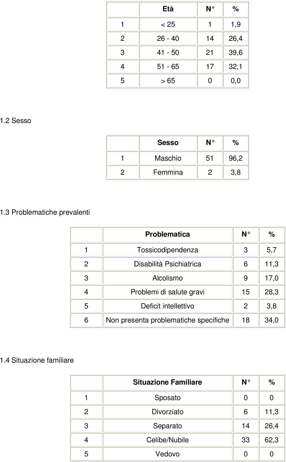 3 Problematiche prevalenti Problematica N % 1 Tossicodipendenza 3 5,7 2 Disabilità Psichiatrica 6 11,3 3 Alcolismo 9 17,0 4