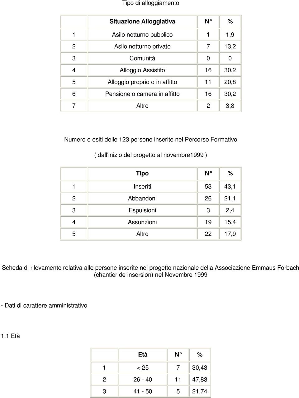 novembre1999 ) Tipo N % 1 Inseriti 53 43,1 2 Abbandoni 26 21,1 3 Espulsioni 3 2,4 4 Assunzioni 19 15,4 5 Altro 22 17,9 Scheda di rilevamento relativa alle persone inserite nel