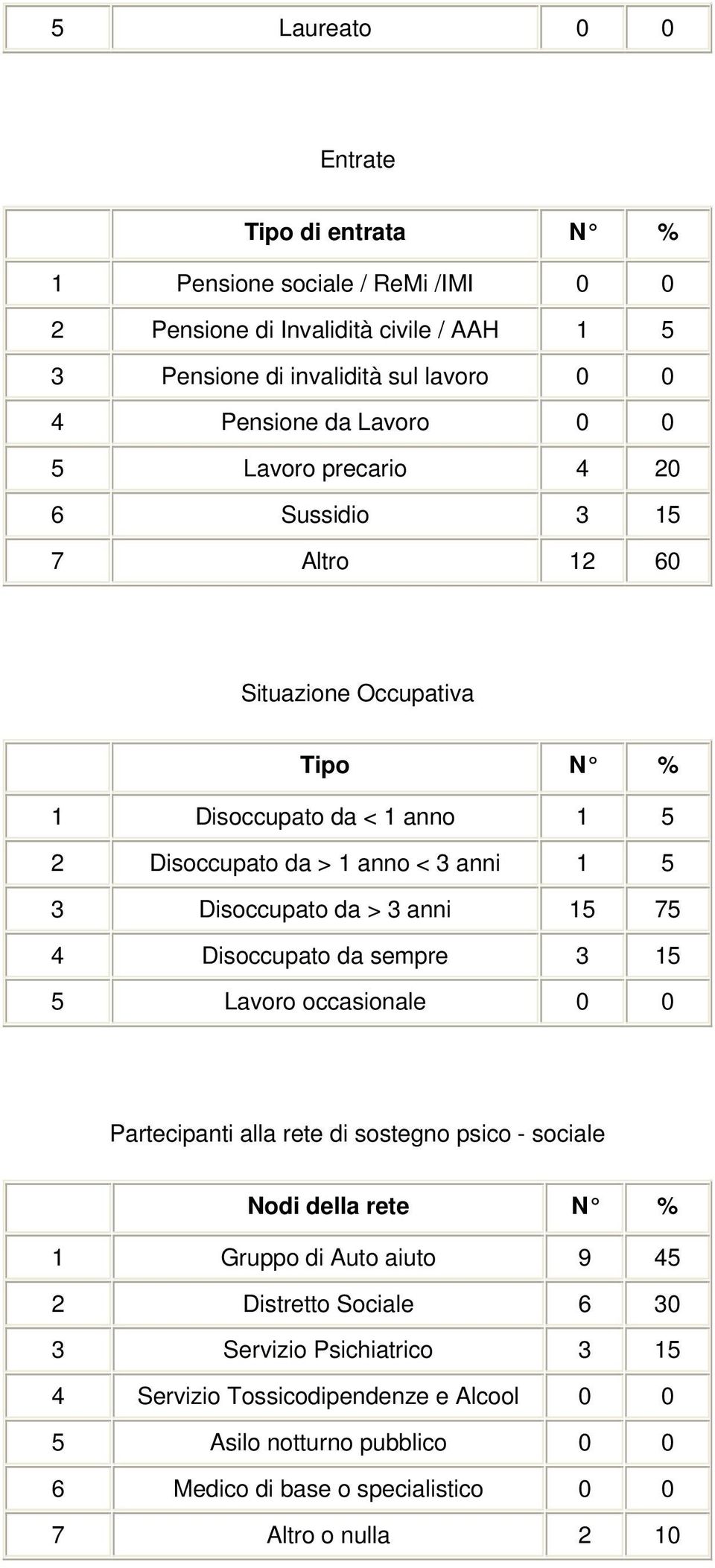 Disoccupato da > 3 anni 15 75 4 Disoccupato da sempre 3 15 5 Lavoro occasionale 0 0 Partecipanti alla rete di sostegno psico - sociale Nodi della rete N % 1 Gruppo di Auto