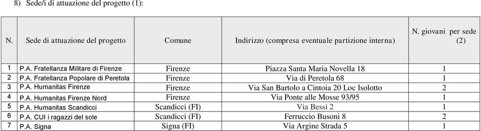 A. Humanitas Firenze Firenze Via San Bartolo a Cintoia 20 Loc Isolotto 2 4 P.A. Humanitas Firenze Nord Firenze Via Ponte alle Mosse 93/95 1 5 P.A. Humanitas Scandicci Scandicci (FI) Via Bessi 2 1 6 P.