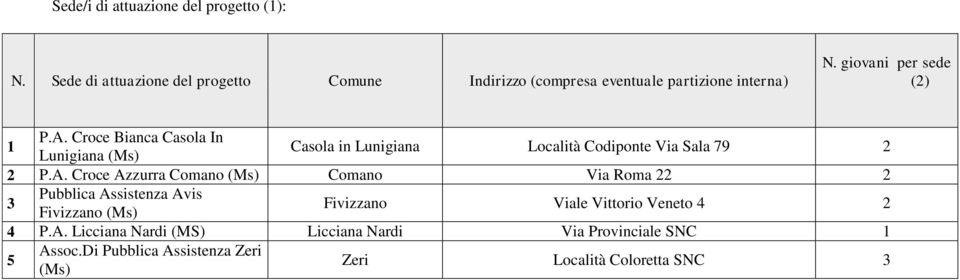 Croce Bianca Casola In Lunigiana (Ms) Casola in Lunigiana Località Codiponte Via Sala 79 2 2 P.A.